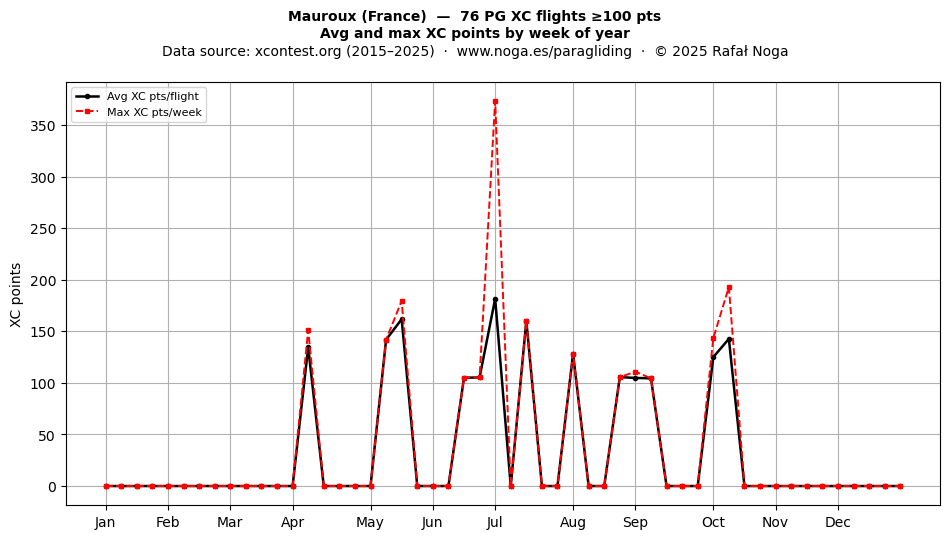 XC points by week