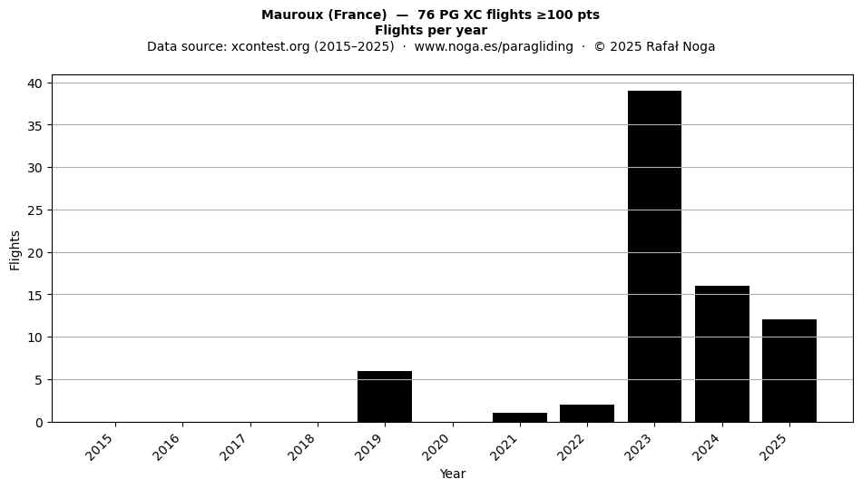 Flights per year