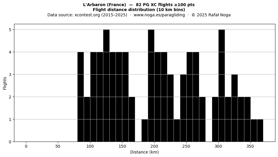 Flight distance