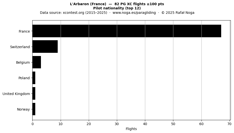 Pilot nationality