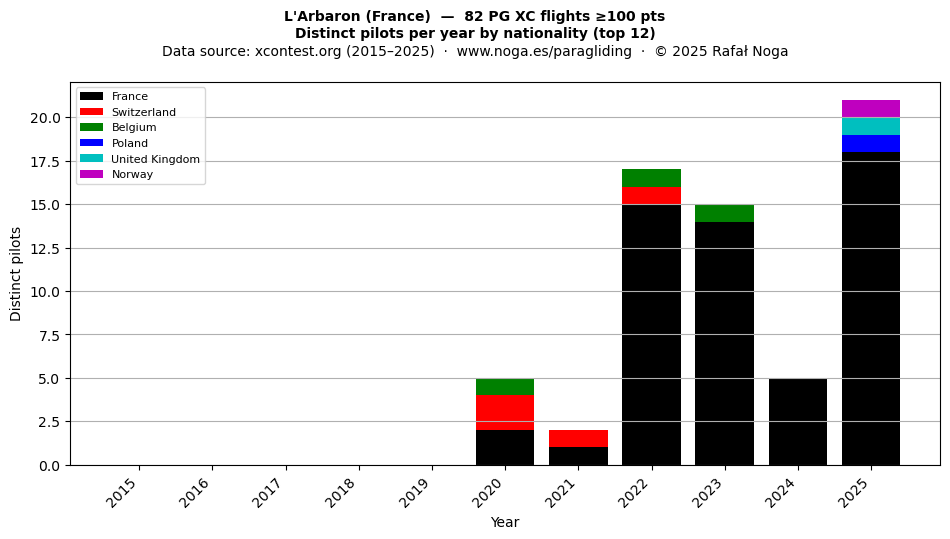 Distinct pilots per year