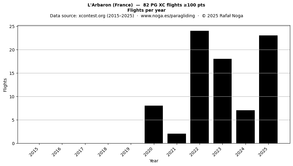 Flights per year
