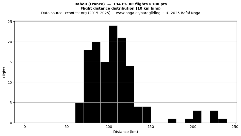 Flight distance