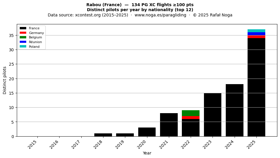 Distinct pilots per year