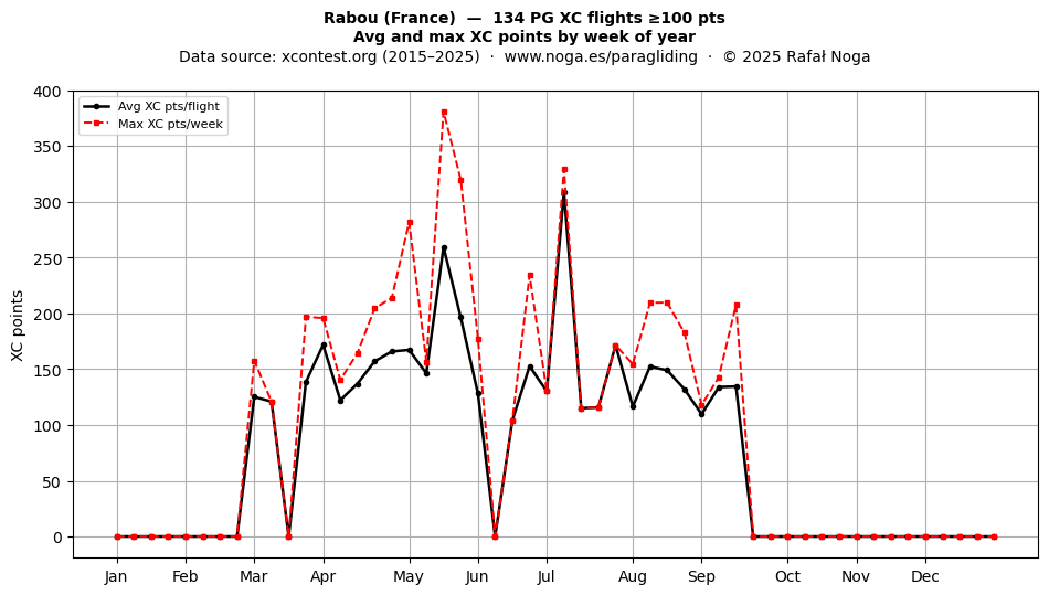 XC points by week