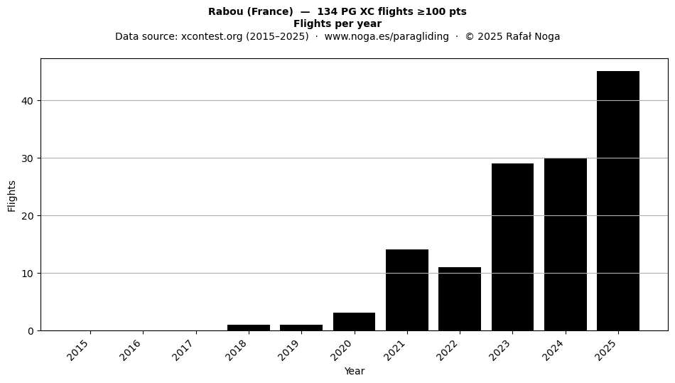 Flights per year