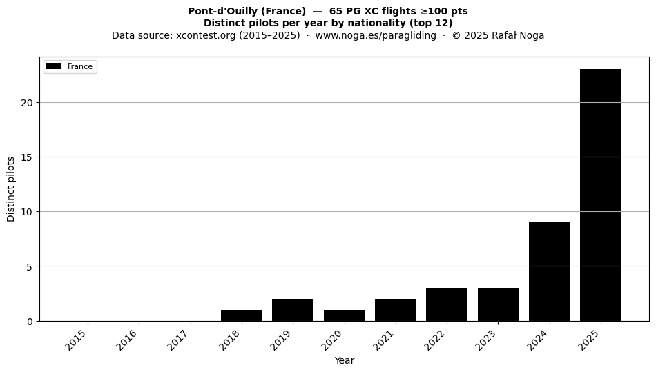 Distinct pilots per year