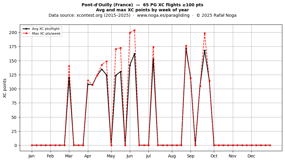XC points by week