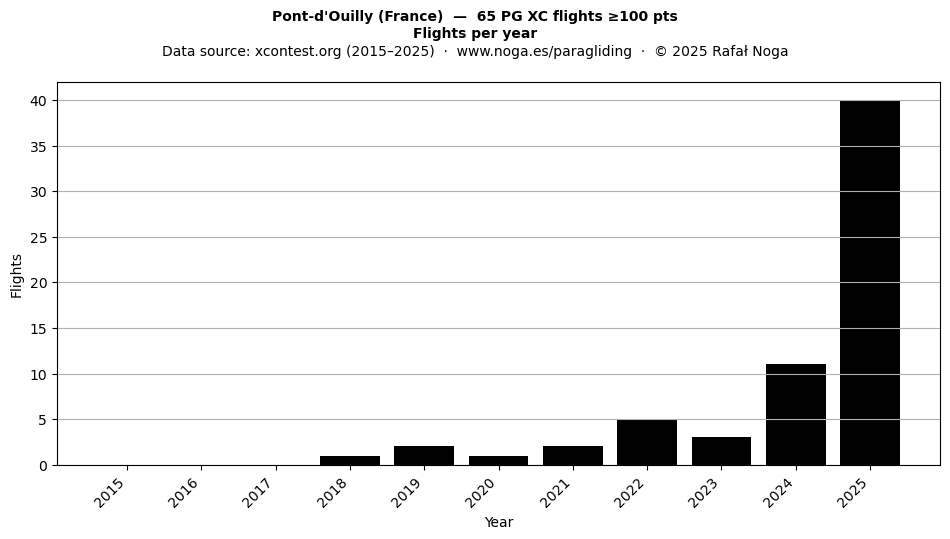 Flights per year