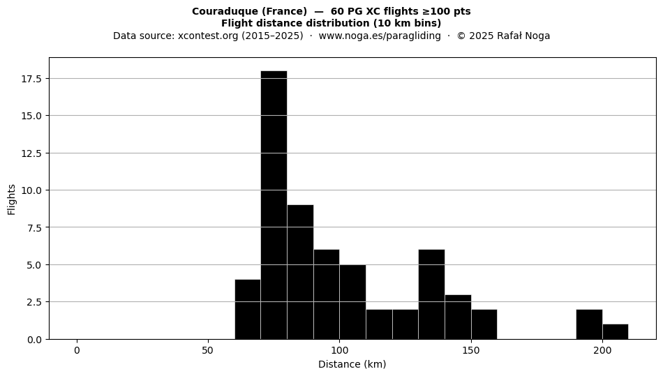 Flight distance