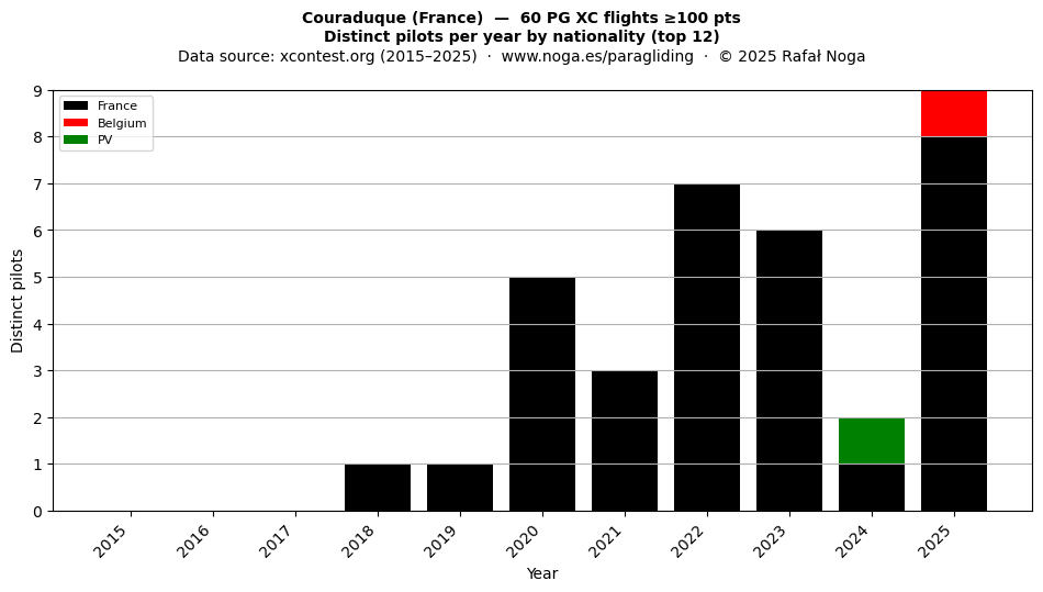 Distinct pilots per year