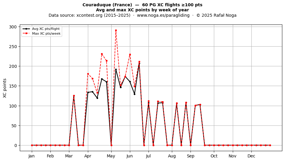 XC points by week