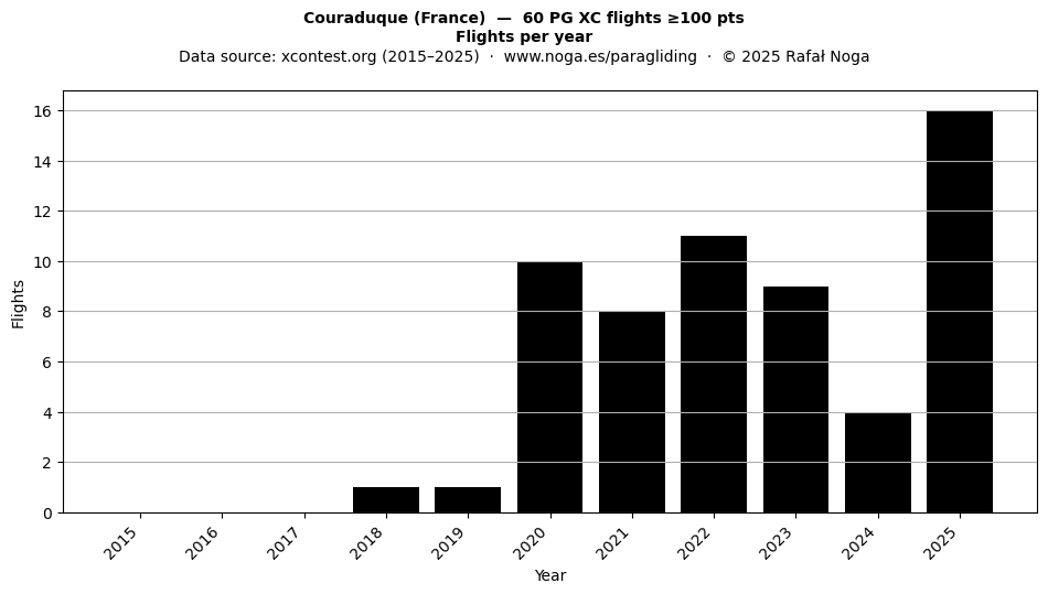 Flights per year