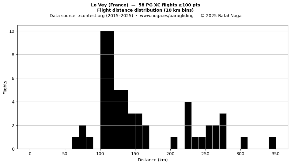 Flight distance
