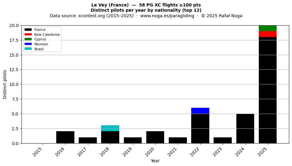 Distinct pilots per year