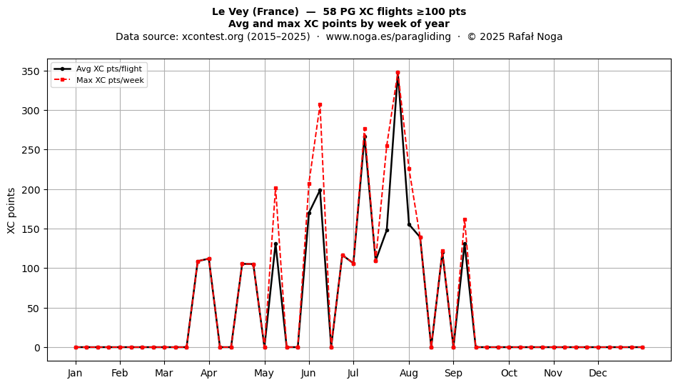 XC points by week