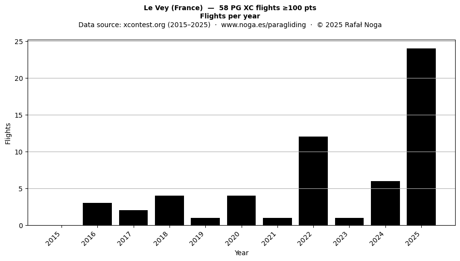 Flights per year
