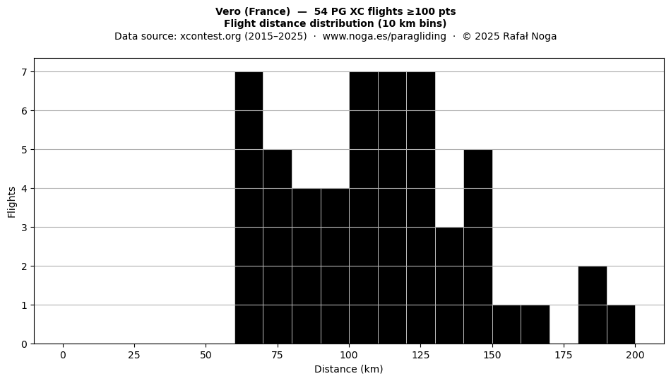 Flight distance
