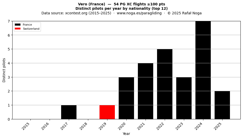 Distinct pilots per year