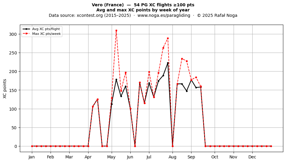XC points by week