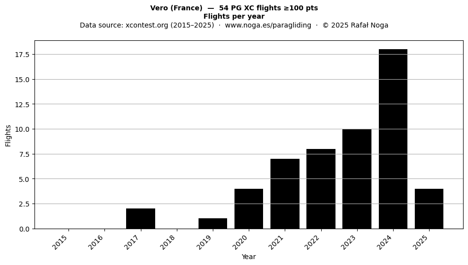Flights per year