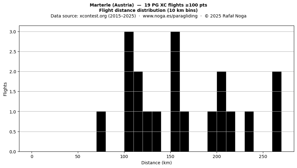 Flight distance
