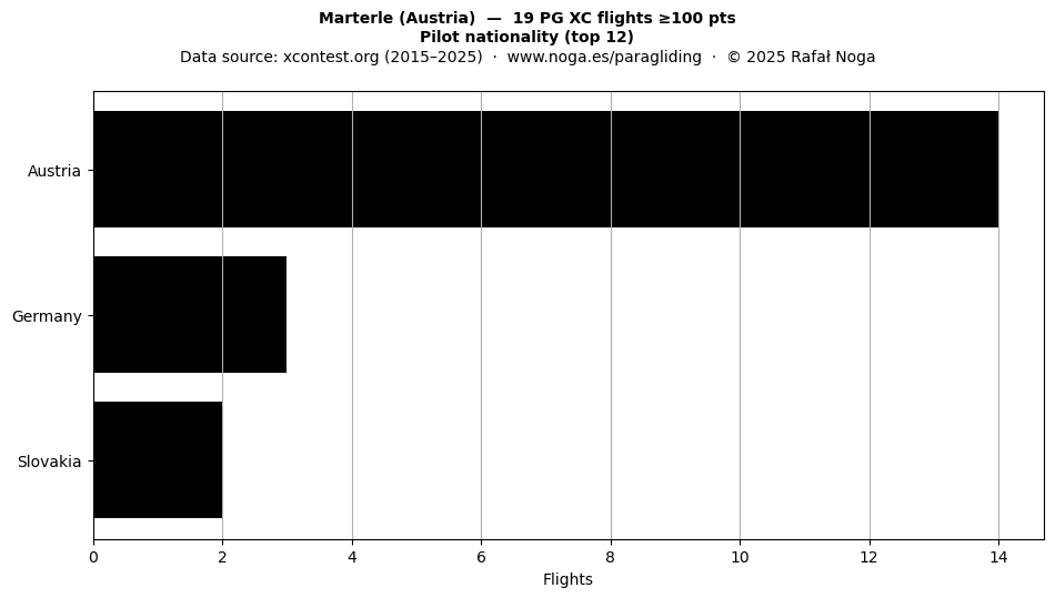 Pilot nationality