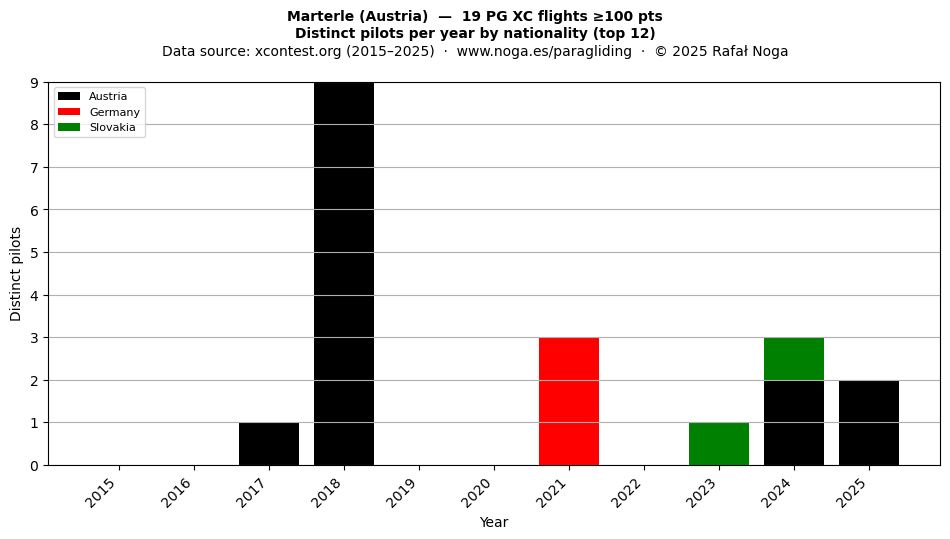 Distinct pilots per year