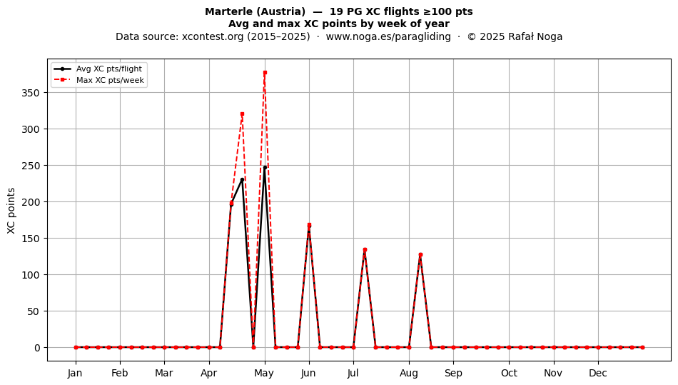 XC points by week