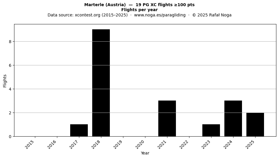 Flights per year