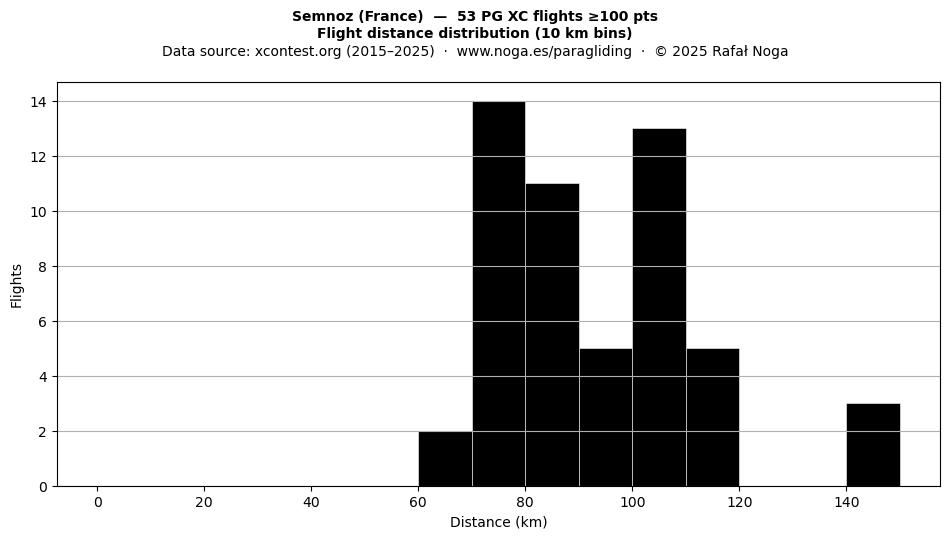 Flight distance