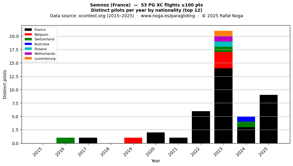 Distinct pilots per year