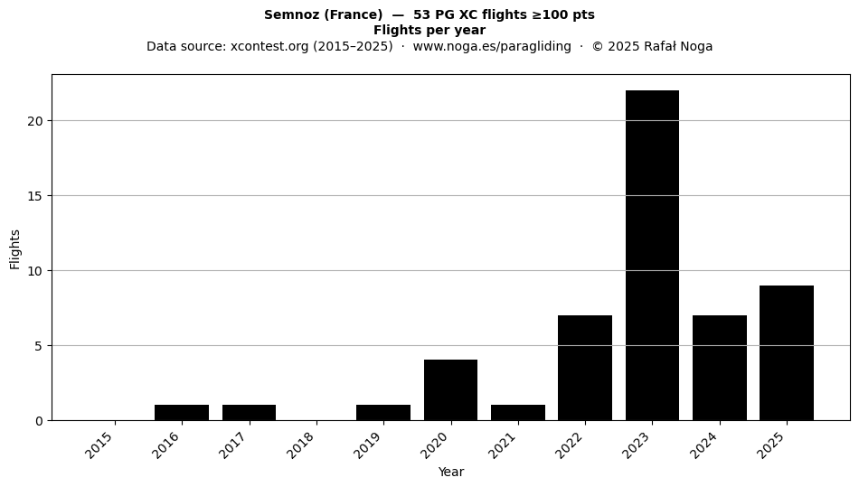 Flights per year