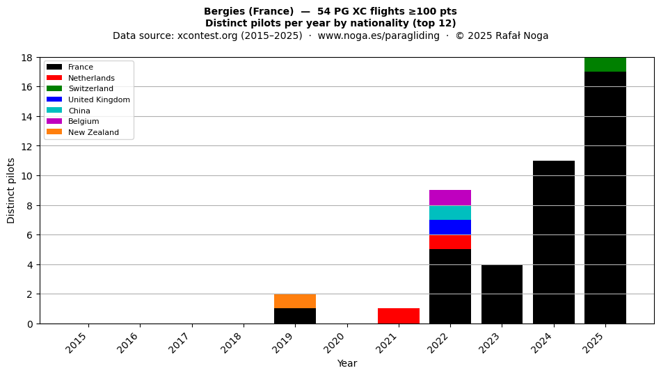 Distinct pilots per year