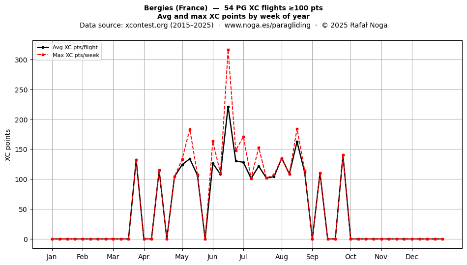 XC points by week