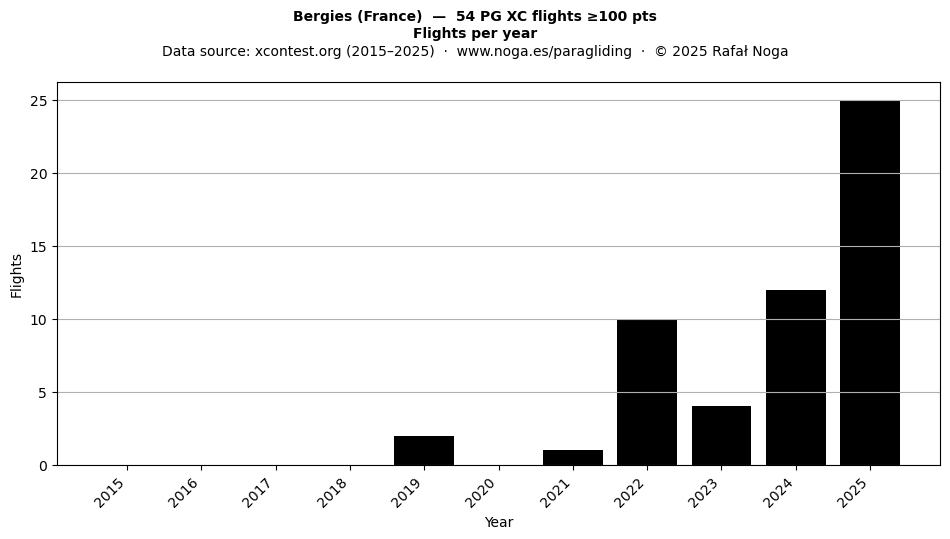 Flights per year
