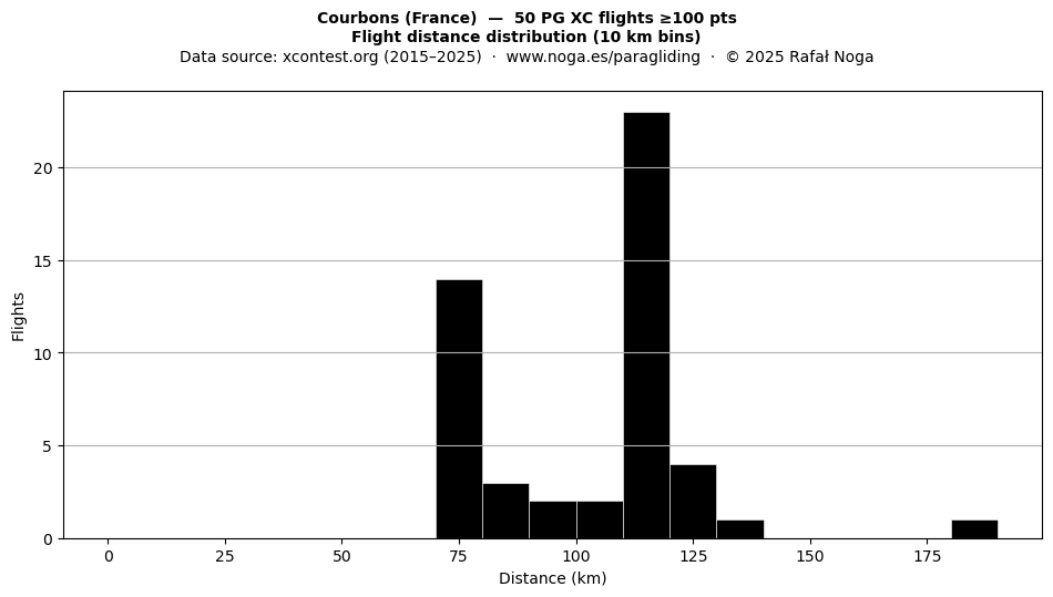 Flight distance