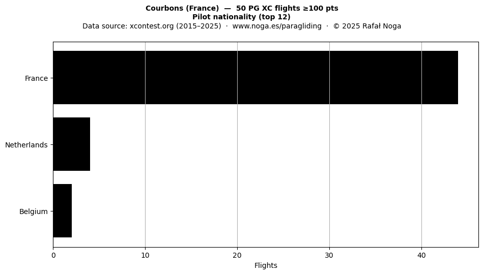Pilot nationality