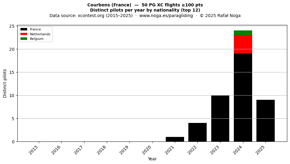 Distinct pilots per year