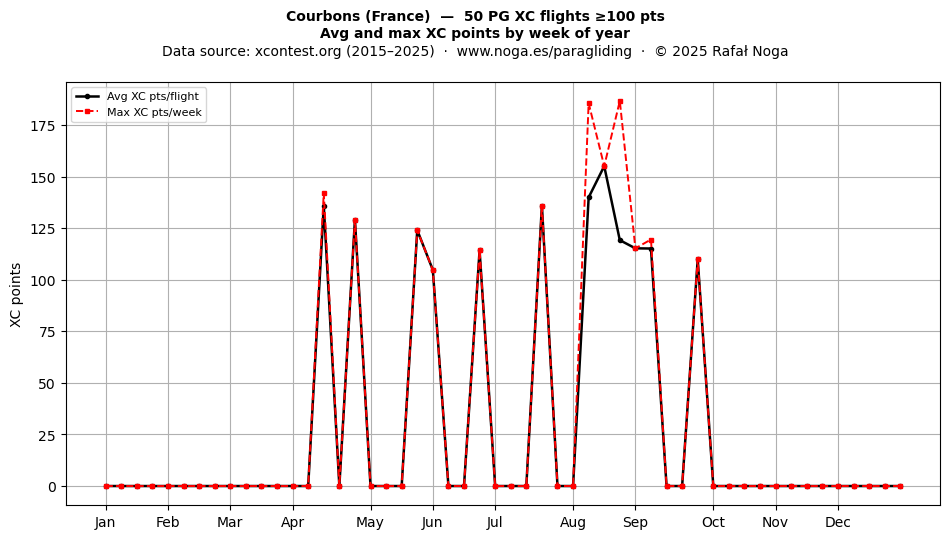 XC points by week