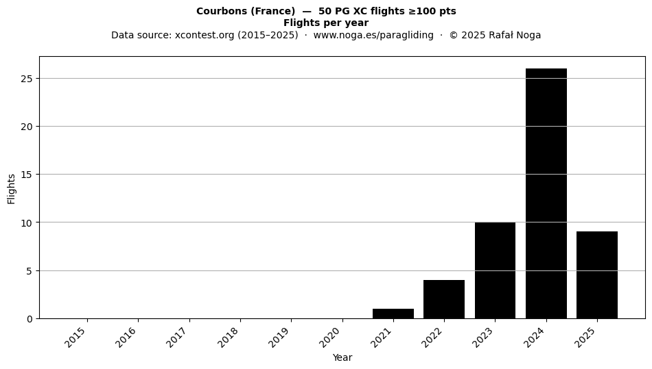 Flights per year