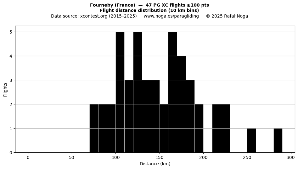 Flight distance