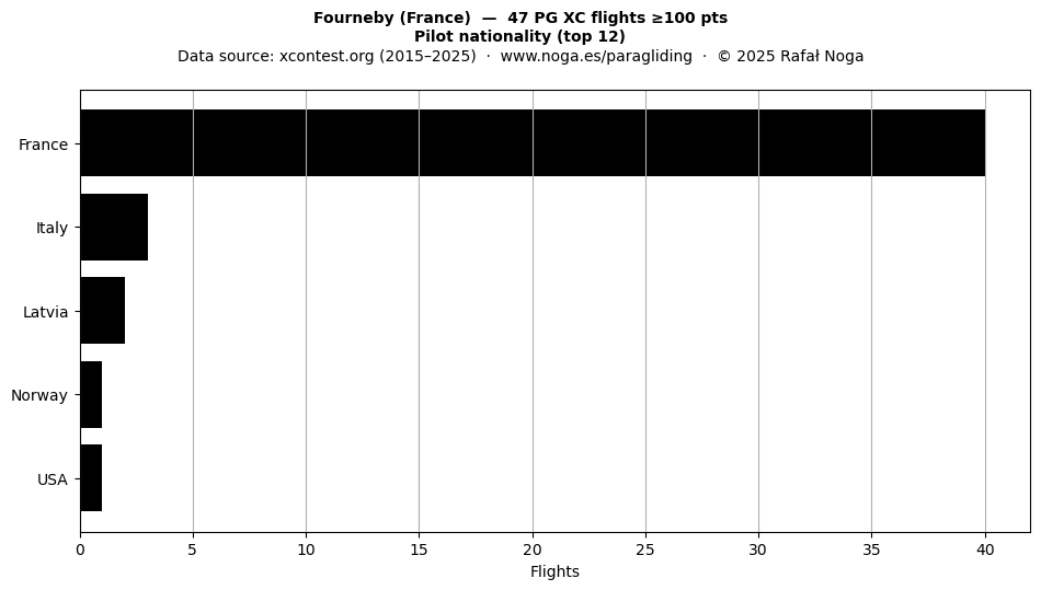 Pilot nationality