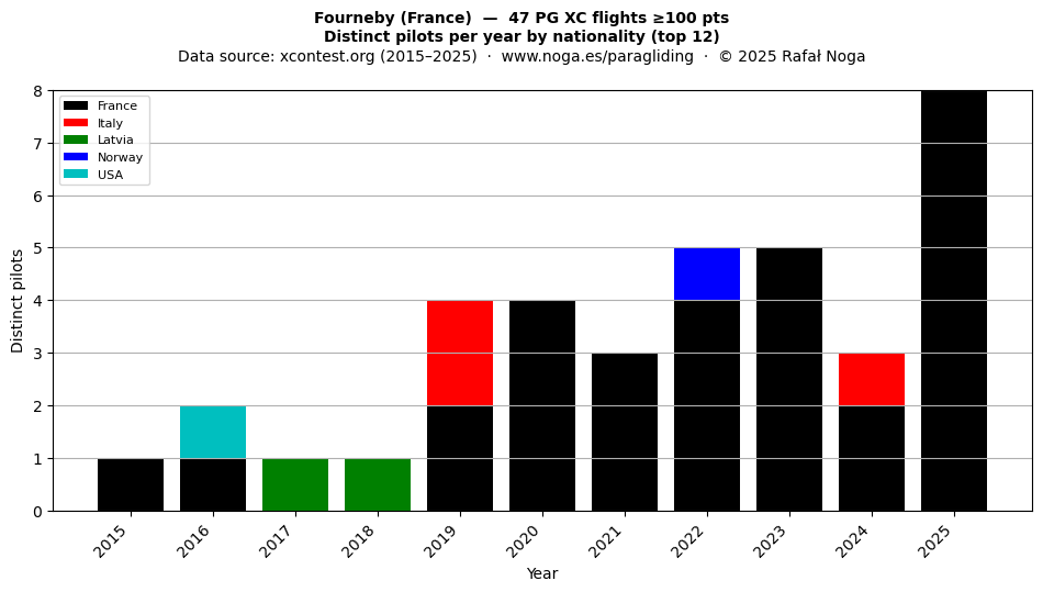Distinct pilots per year