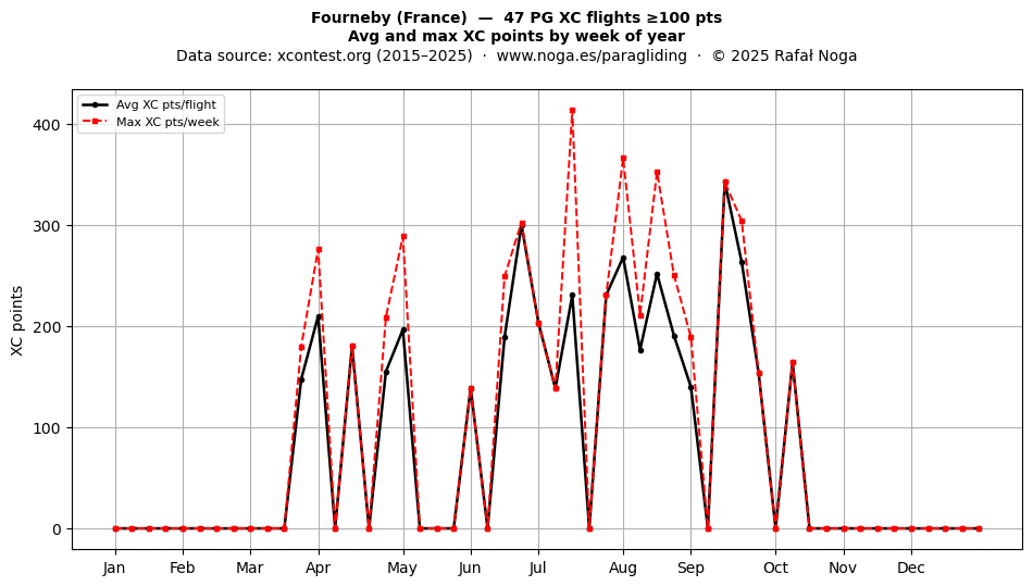 XC points by week