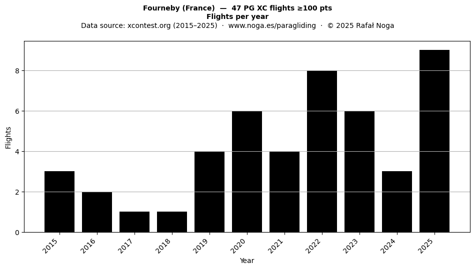 Flights per year