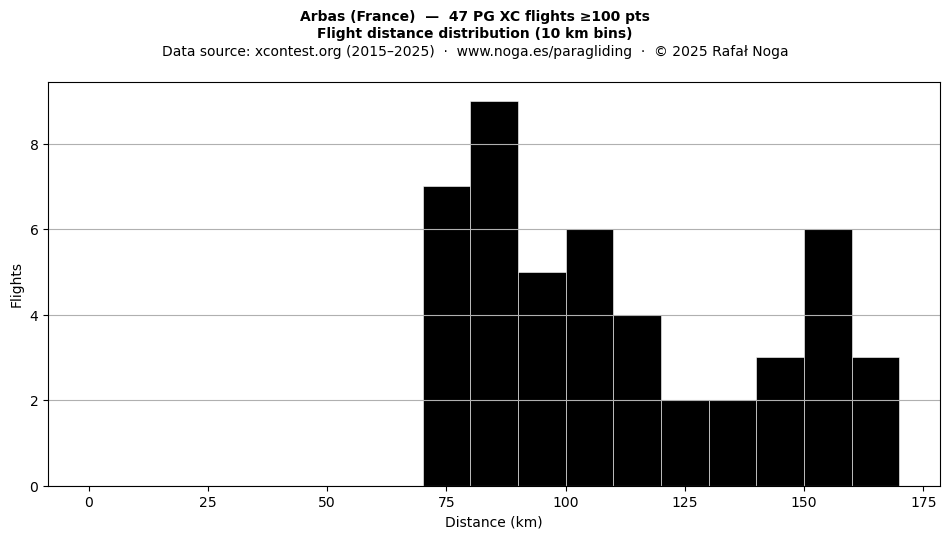 Flight distance