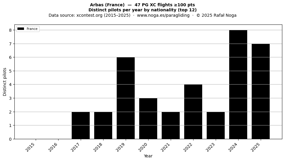 Distinct pilots per year