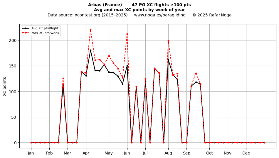 XC points by week