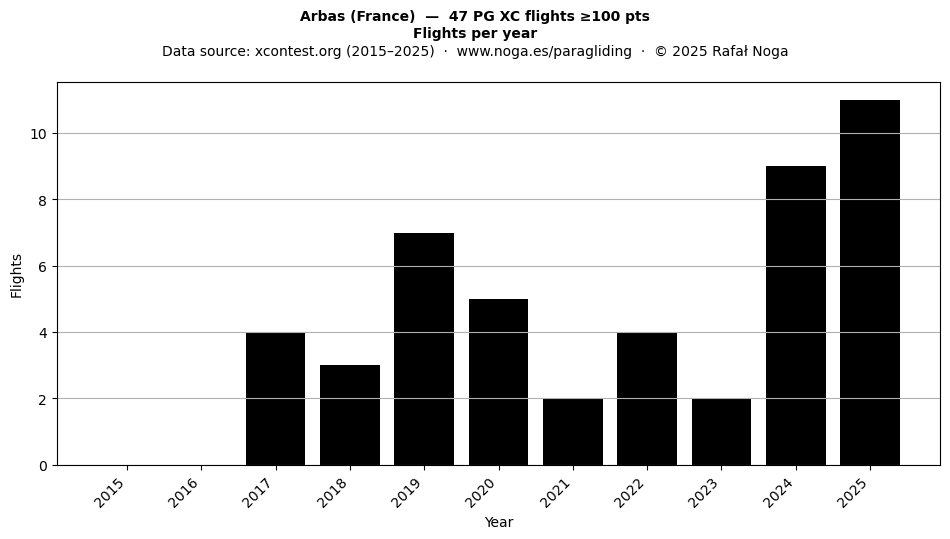 Flights per year
